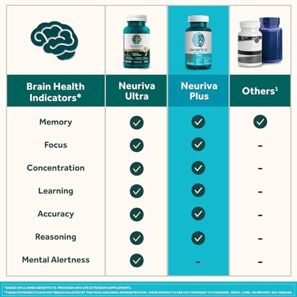 NEURIVA Plus Brain Supplement for Memory and Focus Clinically Tested Nootropics for Concentration for Mental Clarity - Image 6